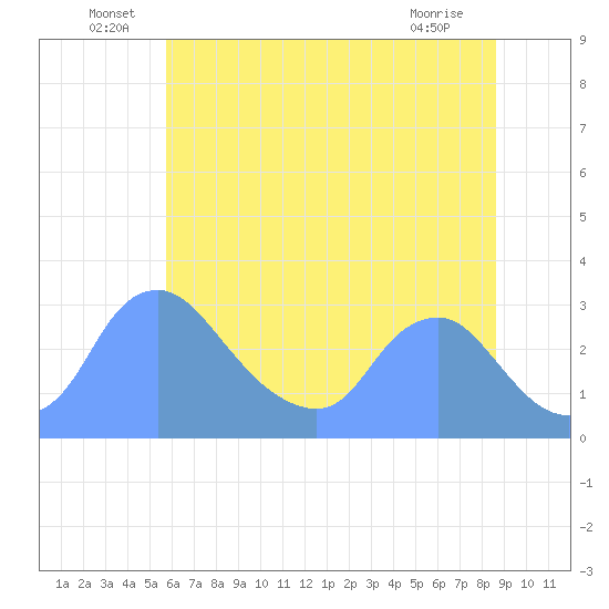Kenilworth Aquatic Garden tide chart for Thursday, June 29, 2023