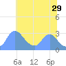 Kenilworth Aquatic Garden tide chart for Thursday, June 29, 2023
