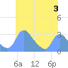 Kenilworth Aquatic Garden tide chart for Saturday, June 3, 2023