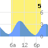 Kenilworth Aquatic Garden tide chart for Monday, June 5, 2023