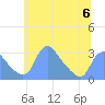 Kenilworth Aquatic Garden tide chart for Tuesday, June 6, 2023