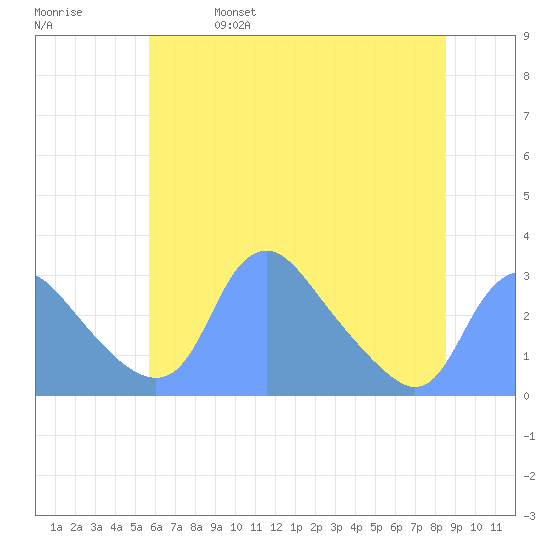 Kenilworth Aquatic Garden tide chart for Wednesday, June 7, 2023