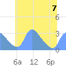 Kenilworth Aquatic Garden tide chart for Wednesday, June 7, 2023