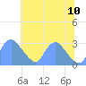 Kenilworth Aquatic Garden tide chart for Monday, July 10, 2023