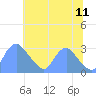 Kenilworth Aquatic Garden tide chart for Tuesday, July 11, 2023
