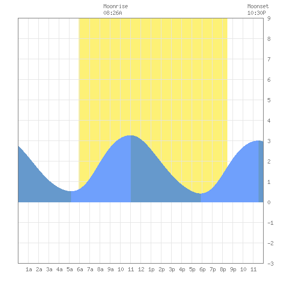 Kenilworth Aquatic Garden tide chart for Thursday, July 20, 2023