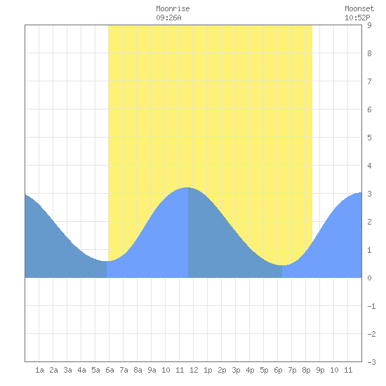 Kenilworth Aquatic Garden tide chart for Friday, July 21, 2023