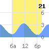 Kenilworth Aquatic Garden tide chart for Friday, July 21, 2023