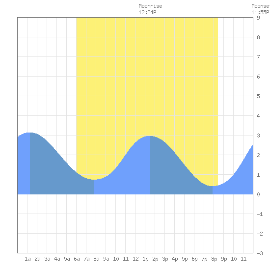 Kenilworth Aquatic Garden tide chart for Monday, July 24, 2023