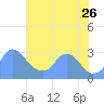 Kenilworth Aquatic Garden tide chart for Wednesday, July 26, 2023