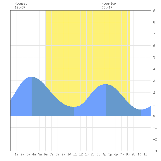 Kenilworth Aquatic Garden tide chart for Thursday, July 27, 2023