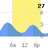 Kenilworth Aquatic Garden tide chart for Thursday, July 27, 2023