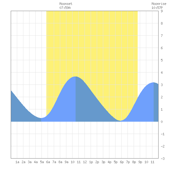 Kenilworth Aquatic Garden tide chart for Wednesday, July 5, 2023