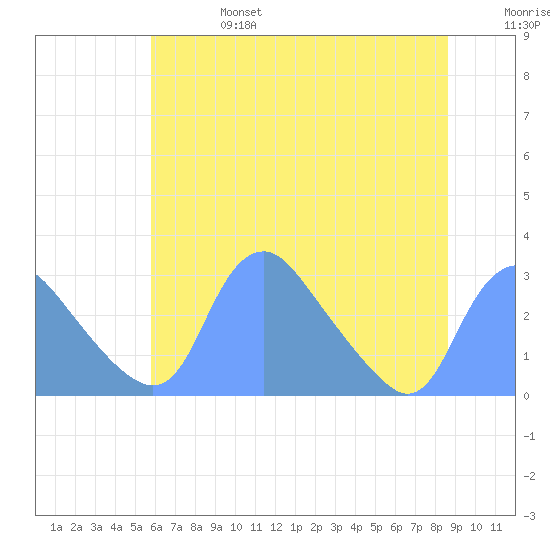 Kenilworth Aquatic Garden tide chart for Thursday, July 6, 2023
