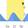 Kenilworth Aquatic Garden tide chart for Thursday, July 6, 2023