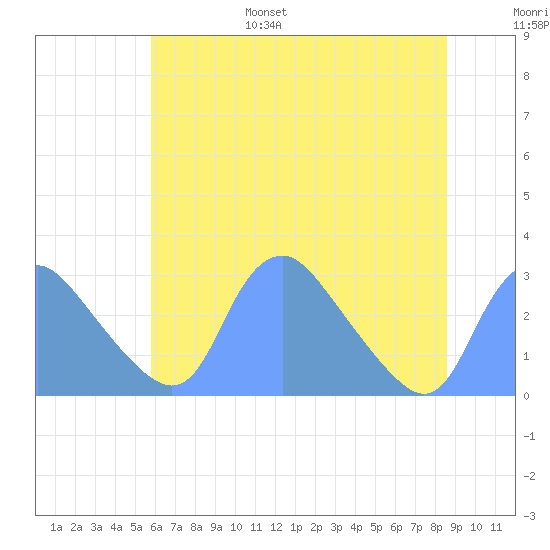 Kenilworth Aquatic Garden tide chart for Friday, July 7, 2023