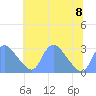 Kenilworth Aquatic Garden tide chart for Saturday, July 8, 2023
