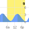 Kenilworth Aquatic Garden tide chart for Sunday, July 9, 2023