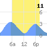 Kenilworth Aquatic Garden tide chart for Friday, August 11, 2023