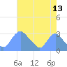 Kenilworth Aquatic Garden tide chart for Sunday, August 13, 2023