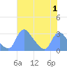 Kenilworth Aquatic Garden tide chart for Tuesday, August 1, 2023