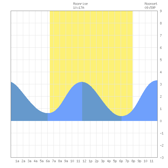 Kenilworth Aquatic Garden tide chart for Sunday, August 20, 2023
