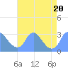 Kenilworth Aquatic Garden tide chart for Sunday, August 20, 2023