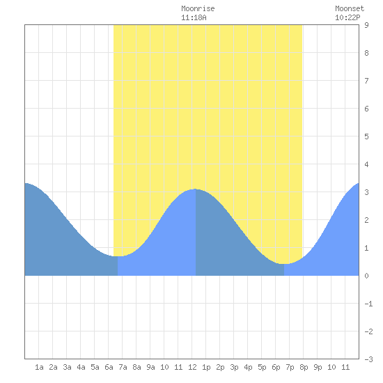 Kenilworth Aquatic Garden tide chart for Monday, August 21, 2023