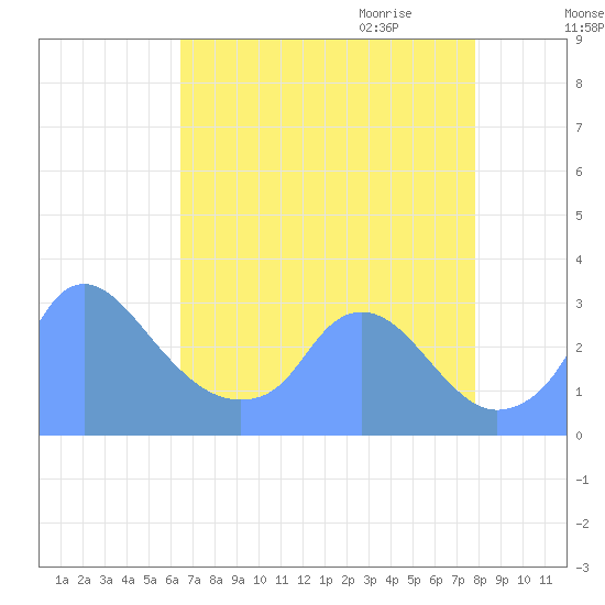 Kenilworth Aquatic Garden tide chart for Thursday, August 24, 2023