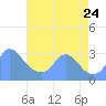 Kenilworth Aquatic Garden tide chart for Thursday, August 24, 2023