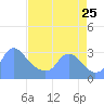 Kenilworth Aquatic Garden tide chart for Friday, August 25, 2023