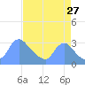 Kenilworth Aquatic Garden tide chart for Sunday, August 27, 2023