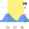 Kenilworth Aquatic Garden tide chart for Monday, August 28, 2023