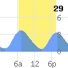 Kenilworth Aquatic Garden tide chart for Tuesday, August 29, 2023