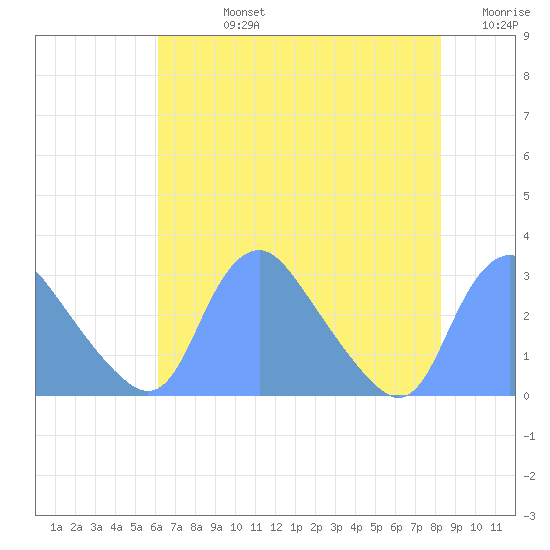 Kenilworth Aquatic Garden tide chart for Friday, August 4, 2023