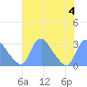 Kenilworth Aquatic Garden tide chart for Friday, August 4, 2023