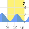 Kenilworth Aquatic Garden tide chart for Monday, August 7, 2023