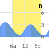 Kenilworth Aquatic Garden tide chart for Tuesday, August 8, 2023