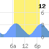 Kenilworth Aquatic Garden tide chart for Tuesday, September 12, 2023