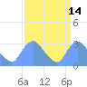 Kenilworth Aquatic Garden tide chart for Thursday, September 14, 2023