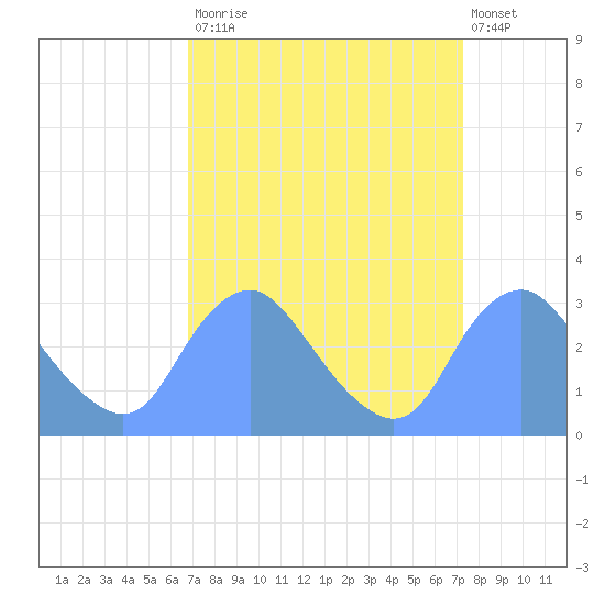 Kenilworth Aquatic Garden tide chart for Friday, September 15, 2023