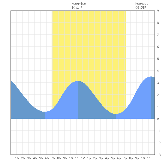 Kenilworth Aquatic Garden tide chart for Monday, September 18, 2023