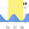 Kenilworth Aquatic Garden tide chart for Monday, September 18, 2023