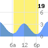 Kenilworth Aquatic Garden tide chart for Tuesday, September 19, 2023