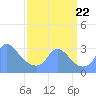 Kenilworth Aquatic Garden tide chart for Friday, September 22, 2023
