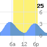 Kenilworth Aquatic Garden tide chart for Monday, September 25, 2023