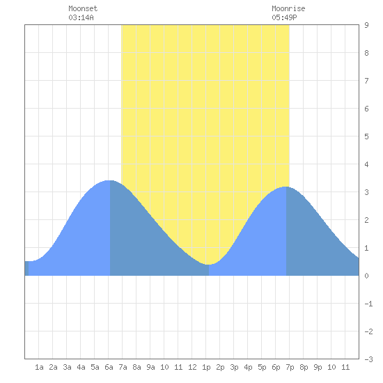 Kenilworth Aquatic Garden tide chart for Tuesday, September 26, 2023
