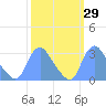 Kenilworth Aquatic Garden tide chart for Friday, September 29, 2023