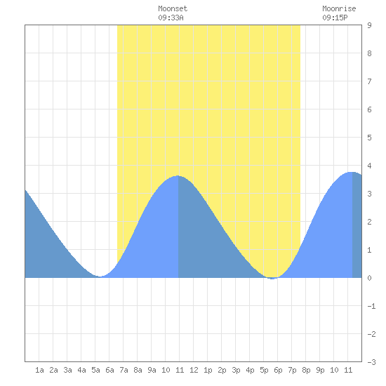 Kenilworth Aquatic Garden tide chart for Saturday, September 2, 2023