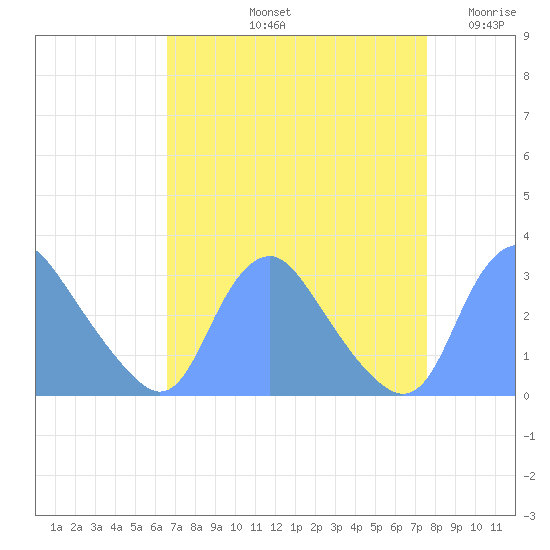Kenilworth Aquatic Garden tide chart for Sunday, September 3, 2023